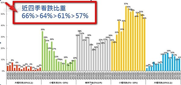 過半數民眾認為第3季房價將下跌。（圖／永慶房產集團）