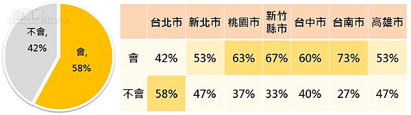 房價與高點下跌15%時的民眾購屋意願度。(圖/永慶房產集團)