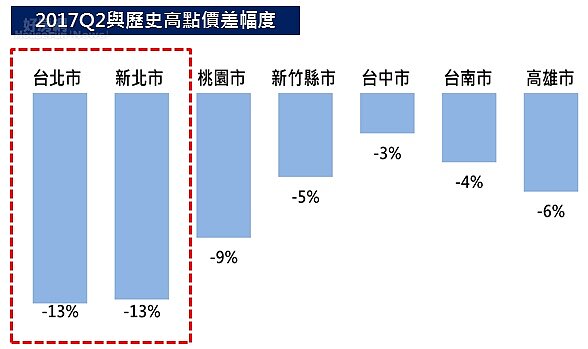 七大都會區2017Q2與歷史高點價差幅度。(圖/永慶房產集團)