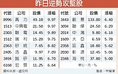 15檔中小型股逆勢衝　漲逾5％