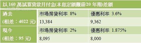 月付貸款金額 (范世華)