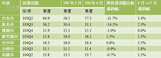 表一、七都房價漲跌幅   (永慶)