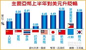 上半年最強亞幣！熱錢追捧　新台幣漲逾6％