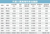 金融股除息秀　三強打頭陣