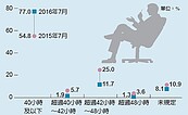 每周工作逾40小時勞工　占14.9％