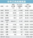 填息行情變調　三關鍵解套