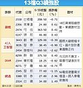 13檔迎Q3旺季　電力強