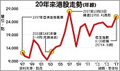 回歸20周年　港股市值增8倍