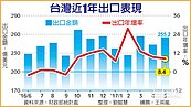6月出口樂觀　年增拚1成