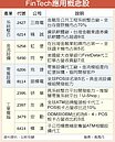 FinTech夯　10檔概念股吃補