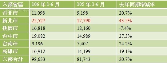 表、六都會區106年1-6月與去年同期建物買賣移轉棟數變化