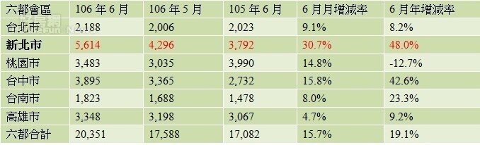 表、六都會區106年6月建物買賣移轉棟數變化