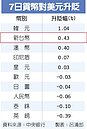 美元走弱　新台幣強升1.32角