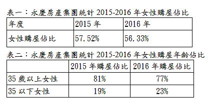 購屋比。（圖／永慶房產集團）