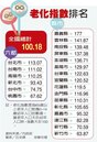 老化指數破百　台灣老人首度比小孩多