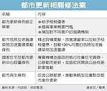 內政部推都更法案　綠委盼都更四法全過關