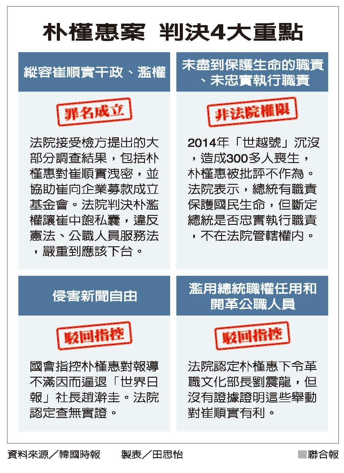 朴槿惠案 判決4大重點 資料來源／韓國時報 製表／田思怡