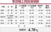 Fed升息概念股　「國泰金福貞」前景看旺