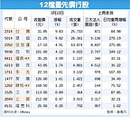 12檔量先價行　不怕美升息