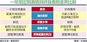 定期壽險「以小搏大」　拉攏小資族