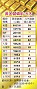 好「金」人！台灣黃金儲備躍全球13