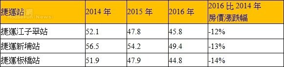 表、新北市板橋區江翠重劃區附近捷運站周邊近三年房價變化