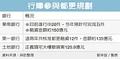 營建署：金融業4面向扮都更推手