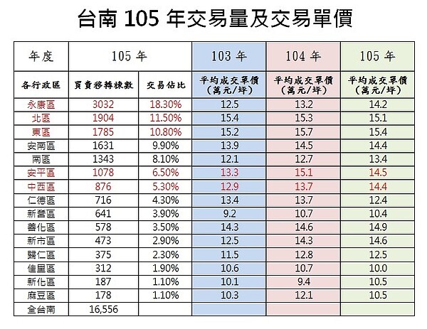 台南105年交易量及交易單價