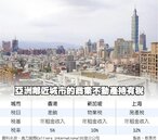 房地稅占商辦租金收入比　台灣比香港高4倍