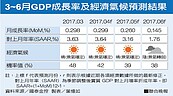 國泰上修今年GDP達2.1%