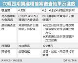 六輕擴廠翻案失敗　重作環評