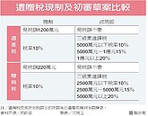 遺贈稅　最高稅率確定上調