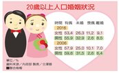台灣未婚男女　10年增76萬人