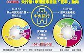 本報調查　央行本周升息機率0％