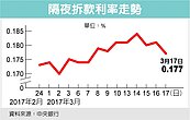 央行周四開會　利率估不動