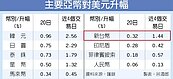 台幣連4升　創2年半新高