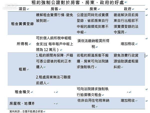 租約公證。(好房資料中心)