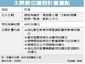 強攻數位建設　政府將砸460億