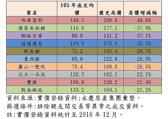 北市知名高總價住宅105年平均房價與歷史高價增減幅。(永慶房產集團)