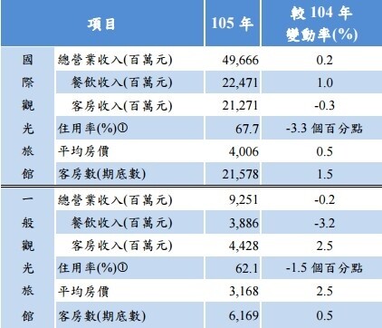 台灣觀光旅館105年營業收入 (資料來源：觀光局)