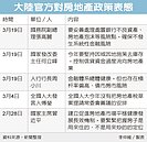 北京防假離婚炒房　首購優貸資格設限