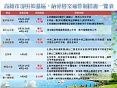 高雄清明掃墓及風景區交通管制　看這裡！