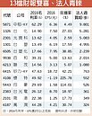 13檔財報雙響砲下周衝萬點黑馬