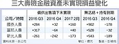 3大壽險帳上資產價值大縮水　上季蒸發近3000億