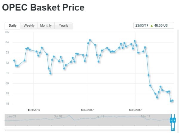 油價走勢是最難預測的商品,圖為示意圖。(圖/翻攝自OPEC)
