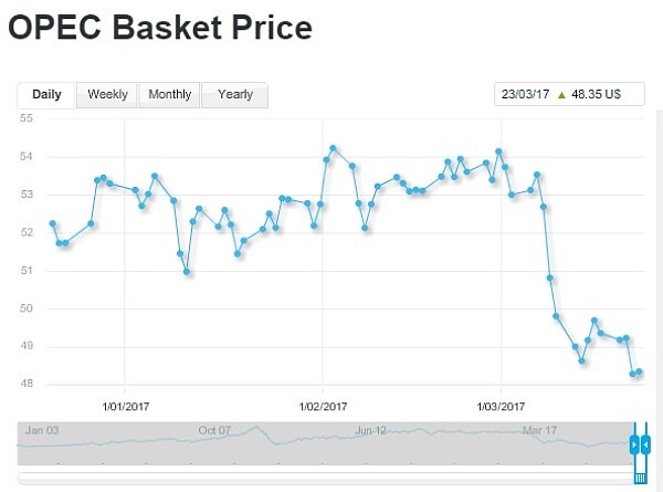2017/03/23原油價格（圖／翻攝自OPEC）