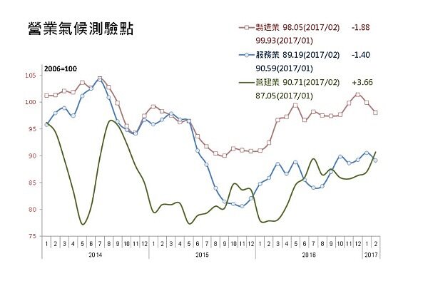 營業氣候點(圖/翻攝自台經院)