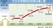 港澳移居台灣人數　5年暴增79％