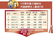 5年激增8成　外籍生讚：「師資好、學費低」