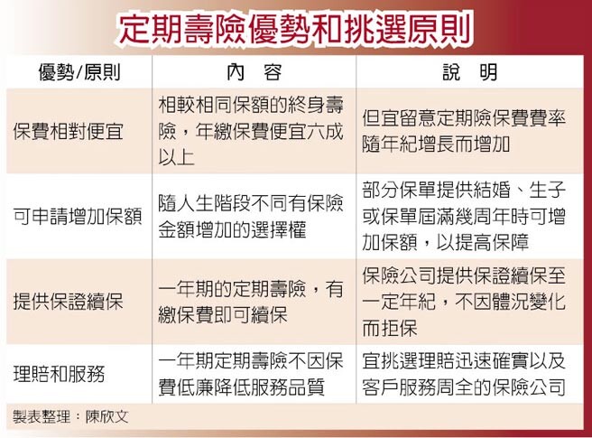 低保費 高保障定期壽險布局4訣 好房網news